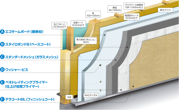 仕上げ一体型外張り断熱システムエコサーム（木造用） 構成図