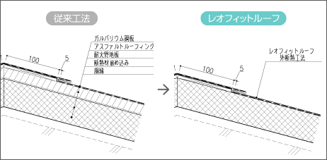 従来の工法とレオフィットループの図面