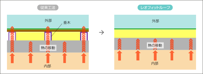 従来工法とレオフィットフールの構造比較図