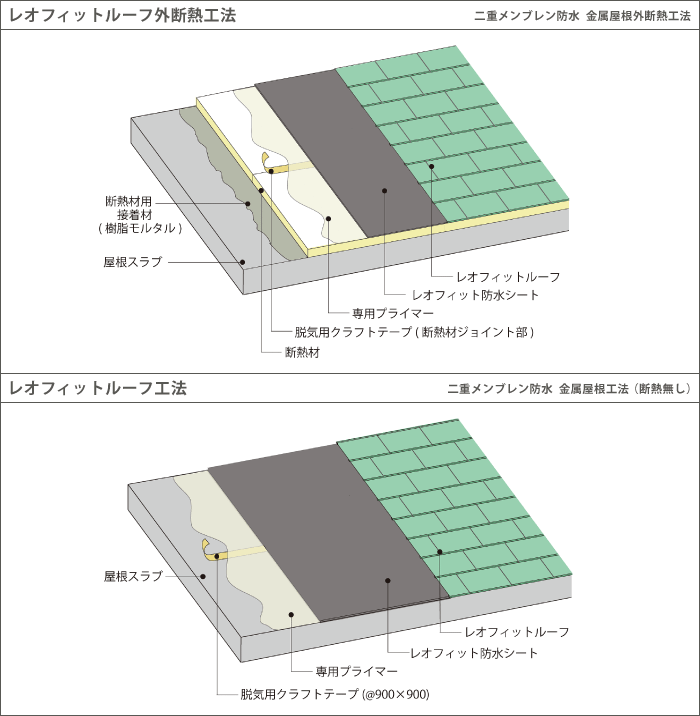 レオフィットルーフ断熱工法（RC用）（二重メンブレン防水　金属屋根外断熱工法）とレオフィットルーフ工法（RC用）（二重メンブレン防水　金属屋根工法（断熱なし））の構成図