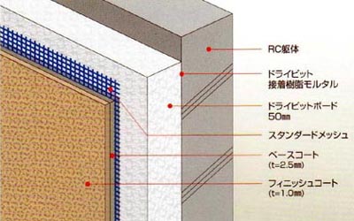 断面図：RC躯体／ドライビット接着樹脂モルタル／どらいビットボード50mm／スタンダードメッシュ／ベースコート（t=2.5mm）／フィニッシュコート（t=1.0mm）