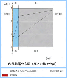 内部結露分布図（厚さの比で分割）：外断熱の場合