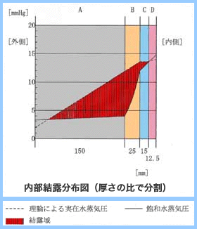 内部結露分布図（厚さの比で分割）：内断熱の場合