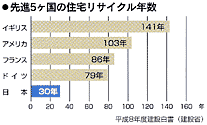 棒グラフ：先進5ヶ国の住宅リサイクル年数