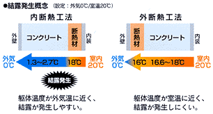 図：結露発生概念