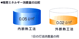 図：暖房エネルギー消費量の比較（内断熱工法／外断熱工法）