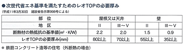 次世代省エネ基準を満たすための断熱材＜レオTOP＞の必要厚み