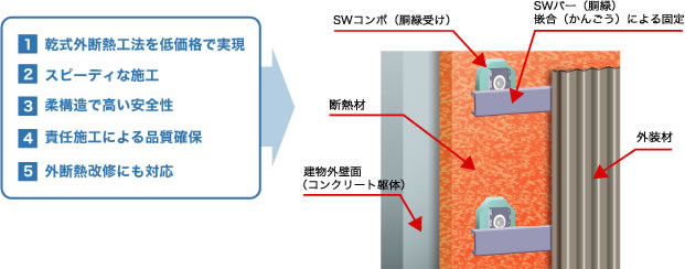 1）乾式外断熱工法を低価格で実現 2）スピーディな施工 3）柔構造で高い安全性 4）責任施工による品質確保 5）外断熱改修にも対応