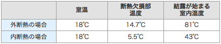 外断熱の場合　温室１８度　断熱欠損部温度　１４.７度 結露が始まる室内温度８１度　内断熱の場合　温室１８度　断熱欠損部温度　５.５度 結露が始まる室内温度４３度