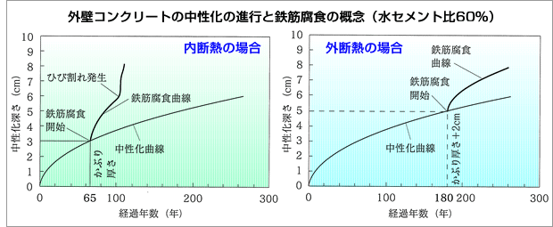 グラフ：外壁コンクリートの中性化の進行と鉄筋腐食の概念（水セメント比60％） 内断熱の場合／外断熱の場合