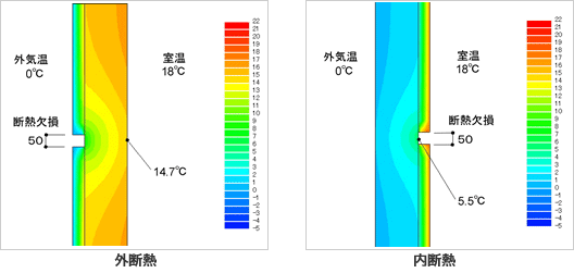 外断熱／内断熱 壁体内の温度分布を比較