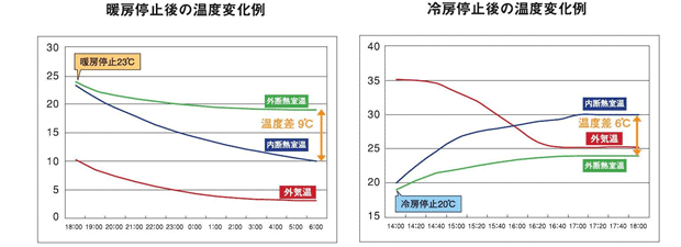 グラフ：暖房停止後の温度変化例と冷房停止後の温度変化例