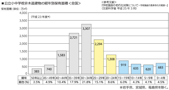 公立小中学校非木造建物の経年別保有面積＜全国＞