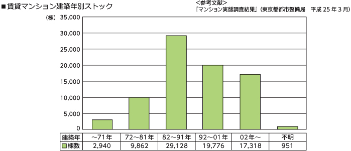 公立小中学校非木造建物の経年別保有面積＜全国＞