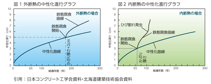 コンクリートの中性化対策