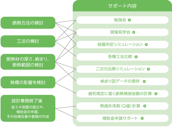 設計サポート内容